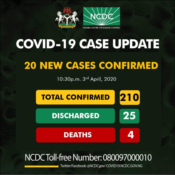COVID-19: Nigeria records 20 new cases, 2 new deaths
