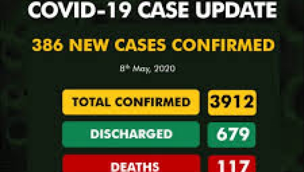 NCDC records 386 new cases of COVID-19 total now 3912