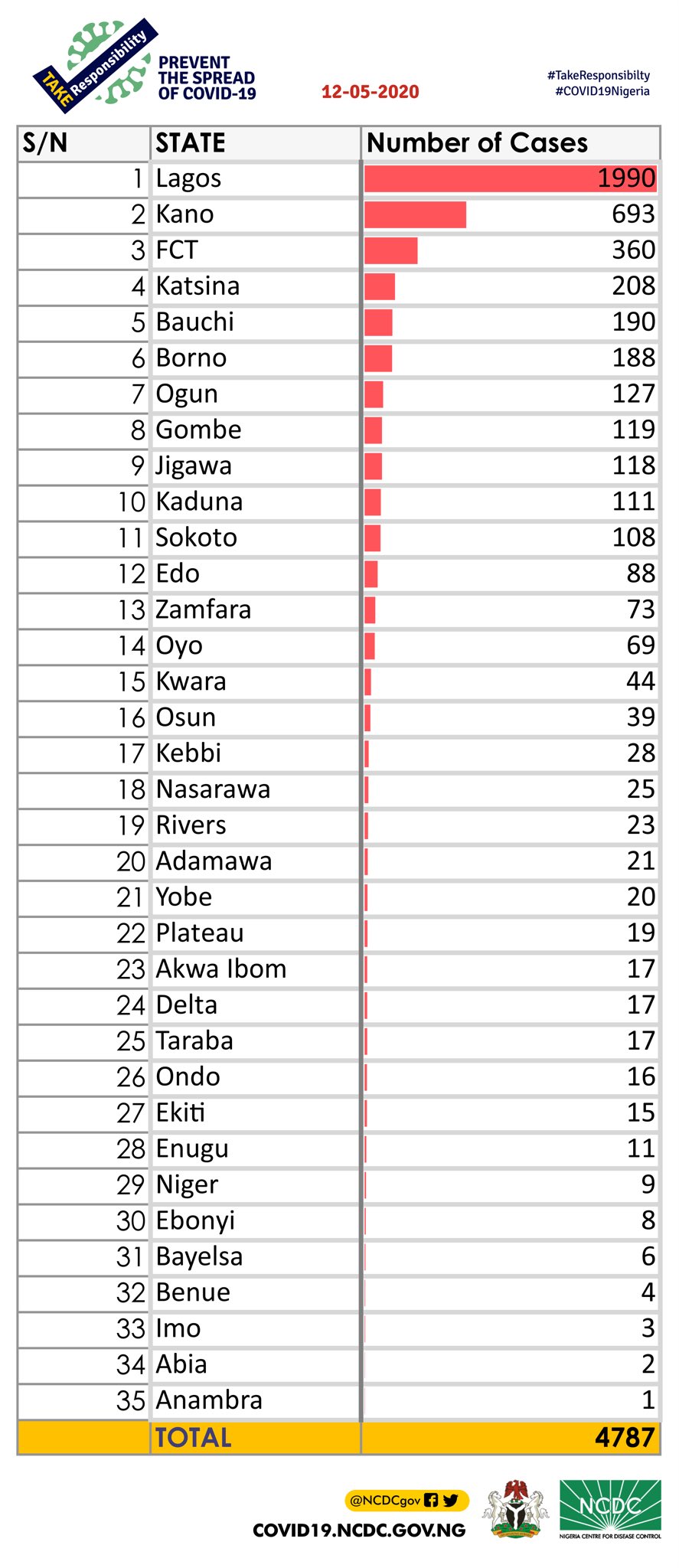 Nigeria records 146 new cases of COVID-19, total now 4,784