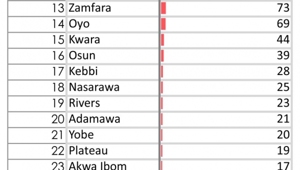 Nigeria records 146 new cases of COVID-19, total now 4,784