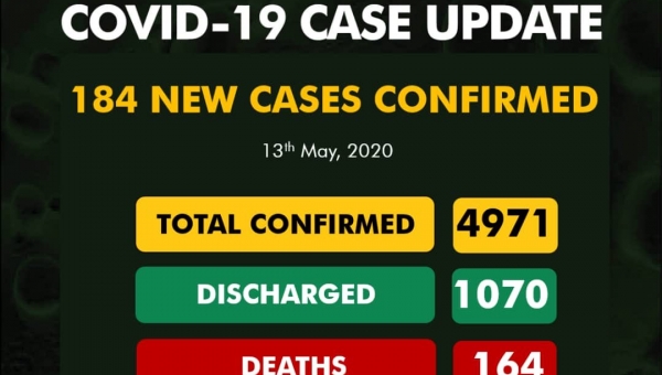 COVID-19: Nigeria records 184 new cases, total now 4971