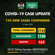 COVID-19: NCDC records 193 new cases, total now 5,162