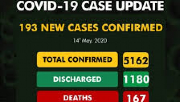 COVID-19: NCDC records 193 new cases, total now 5,162