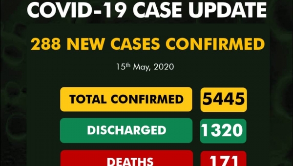 Nigeria records 288 new cases of COVID-19, total now 5,445