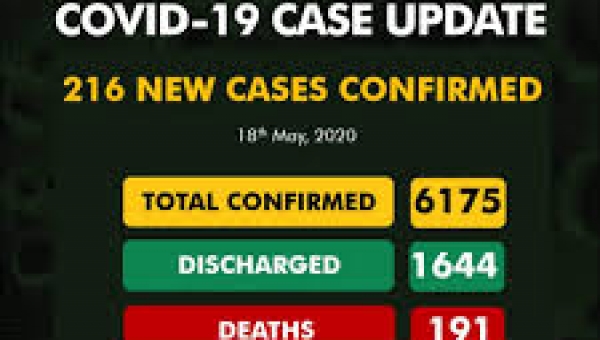 Nigeria records 216 fresh COVID-19 cases, total now 6175