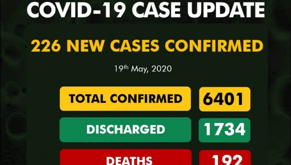 Nigeria records 226 new cases of COVID-19, total now 6401