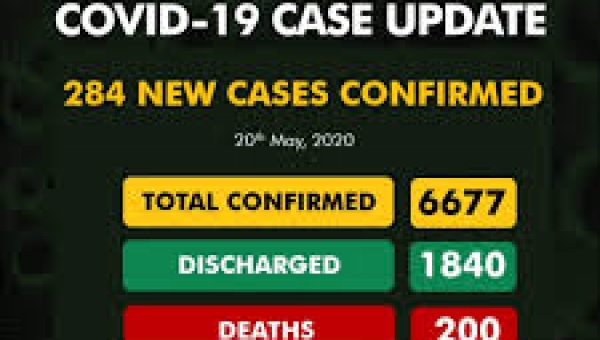 Nigeria records 284 new cases of Coronavirus, total now 6677