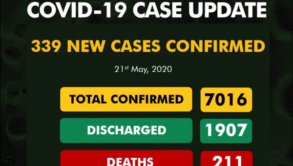 Nigeria records 339 new cases, total now 7,016