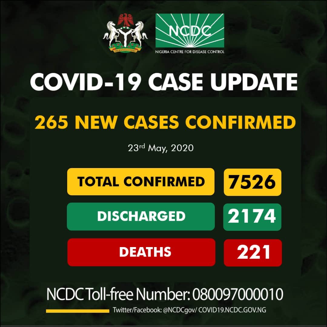 Nigeria records 265 new COVID-19 cases, total now 7526