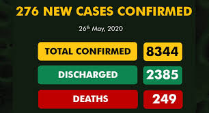 Nigeria records 276 new covid-19 cases, total now 8344