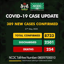 Nigeria records 389 new COVID-19 cases, highest in a day