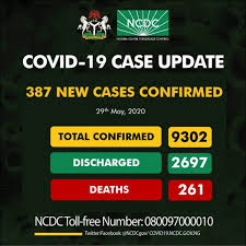 Nigeria records 387 new COVID-19 cases, total now 9,302