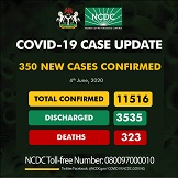 COVID-19: Nigeria records 350 new cases, total now 11,516