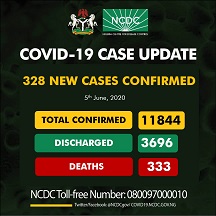 COVID-19: Nigeria records 328 new cases