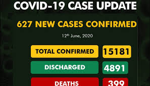 COVID-19: Nigeria records 627 new cases, total now 15181