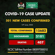 Nigeria records 501 new cases of COVID-19, total now  15,682