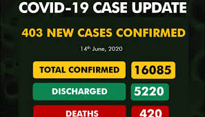 COVID-19 Nigeria records 403 new cases, as total crosses 16,000