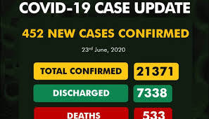 COVID-19: Nigeria records 452 new cases as total exceeds 21000