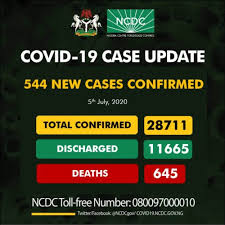 COVID-19: Nigeria records 544 new cases, total now 28711