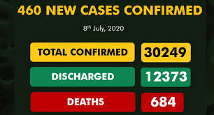COVID-19: Nigeria records 460 new cases as total exceeds 30,000