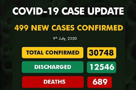 COVID-19: Nigeria records 499 new cases, total now 30,748