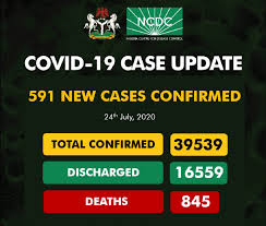 COVID-19: Nigeria records 591 new cases, as total rises to 39539