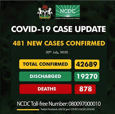 COVID-19: Nigeria records 481 new cases, total now 42,689