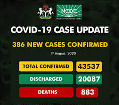 COVID-19: Nigeria records 386 new cases, total now 43,537