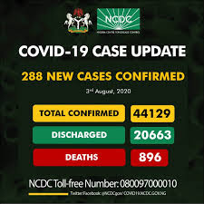 COVID-19: Nigeria records 288 new cases, as total exceed 44,000 