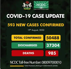 COVID-19: Nigeria records 593 new cases, as infections exceed 50,000