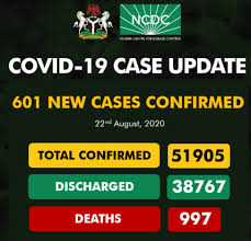 COVID-19: Nigeria records 601 new cases, total now 51,905 