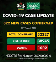 COVID-19: Nigeria records 322 new cases, as death surpass 1,000