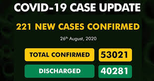 COVID-19: Nigeria records 221 new cases, as total infections exceed 53,000
