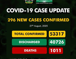 COVID-19: Nigeria records 296 new cases, total infections now 53,317
