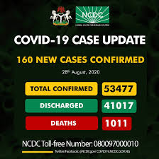COVID-19: Nigeria records 160 new cases, as total hits 53,477
