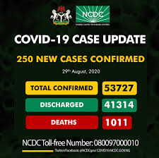 COVID-19: Nigeria records 250 new cases, total now 53,727