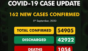 COVID-19: Nigeria records 162 new cases, as total hits 54,905