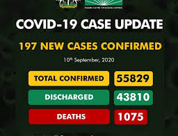 COVID-19: Nigeria records 197 new cases, total now 55,829