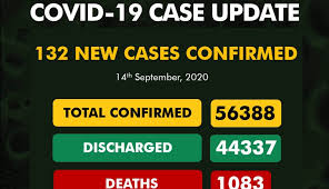 COVID-19: Nigeria records 132 new cases, total now 56,388