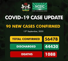 COVID-19: Nigeria records 90 new cases, as total hits 56,478