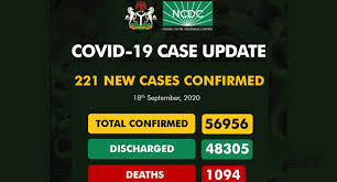COVID-19: Nigeria records 221 new cases, as total hits 56,956