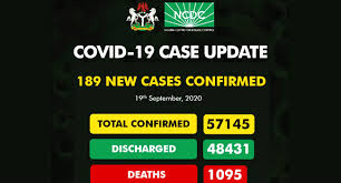 COVID-19: Nigeria records 189 new cases, as infections exceed 57,000