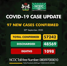 COVID-19: Nigeria records 97 new cases, total now 57,242
