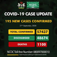 COVID-19: Nigeria records 195 new cases, as death toll hits 1,100
