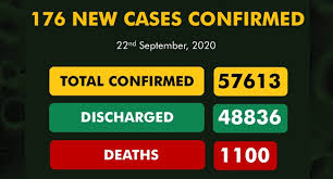 COVID-19: Nigeria records 176 new cases, total now 57,613
