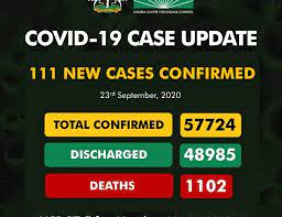 COVID-19: Nigeria records 111 new cases, total infections now 57,724