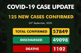 COVID-19: Nigeria records 125 new cases, as total hits 57,849 