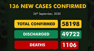 COVID-19: Nigeria records 136 new cases, total infections now 58,198