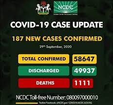 COVID-19: Nigeria records 187 new cases, total infections now 58,647