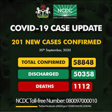 COVID-19: Nigeria records 201 new cases, as total hits 58,848